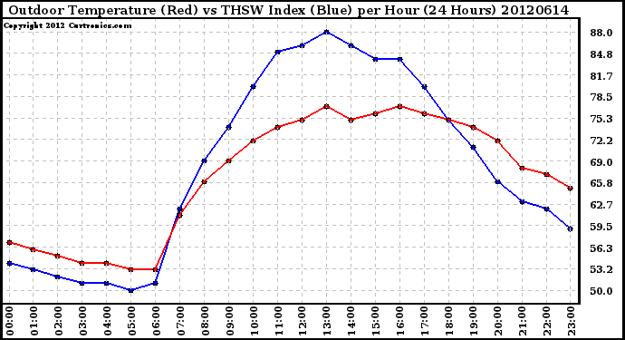 Milwaukee Weather Outdoor Temperature (Red)<br>vs THSW Index (Blue)<br>per Hour<br>(24 Hours)