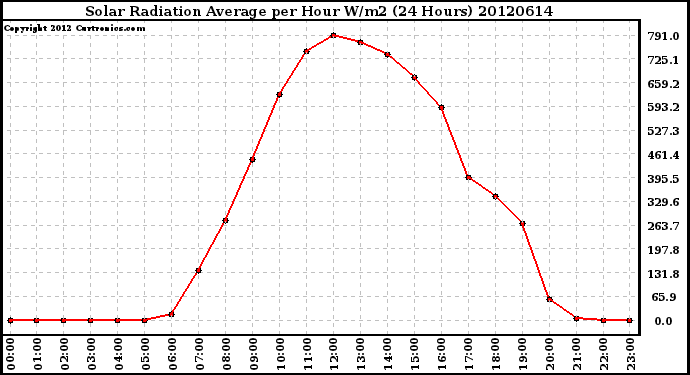 Milwaukee Weather Solar Radiation Average<br>per Hour W/m2<br>(24 Hours)