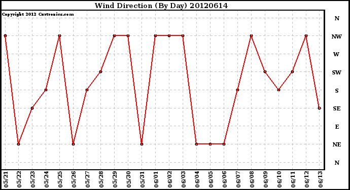 Milwaukee Weather Wind Direction<br>(By Day)