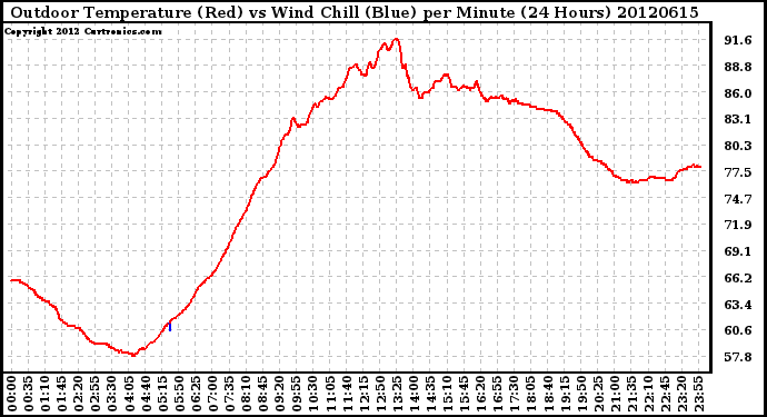 Milwaukee Weather Outdoor Temperature (Red)<br>vs Wind Chill (Blue)<br>per Minute<br>(24 Hours)