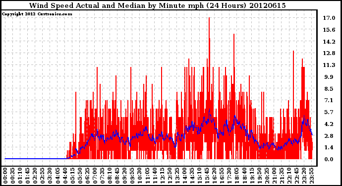 Milwaukee Weather Wind Speed<br>Actual and Median<br>by Minute mph<br>(24 Hours)