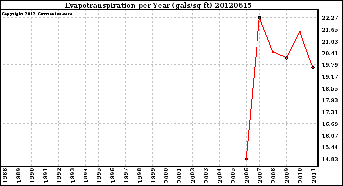 Milwaukee Weather Evapotranspiration<br>per Year (gals/sq ft)