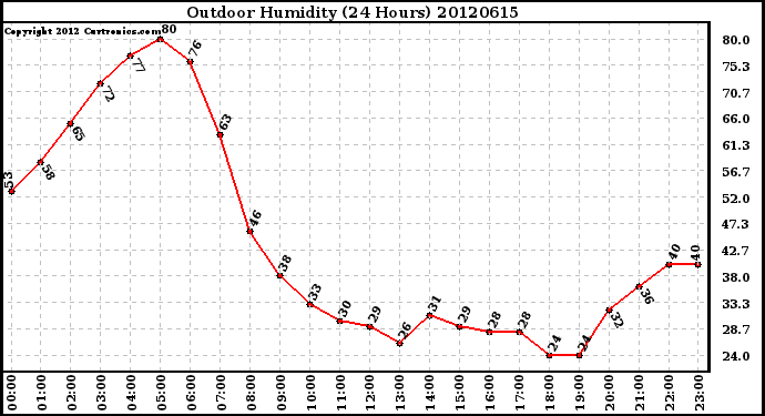 Milwaukee Weather Outdoor Humidity<br>(24 Hours)