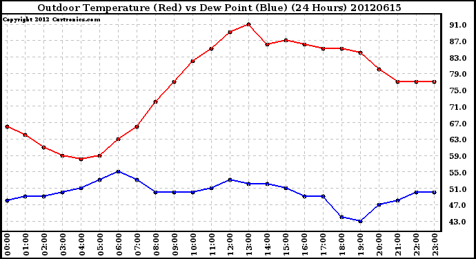 Milwaukee Weather Outdoor Temperature (Red)<br>vs Dew Point (Blue)<br>(24 Hours)