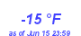 Milwaukee WeatherWind Chill Low Year