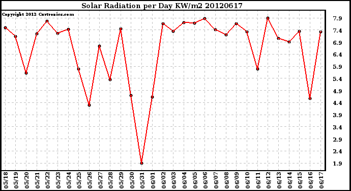 Milwaukee Weather Solar Radiation<br>per Day KW/m2