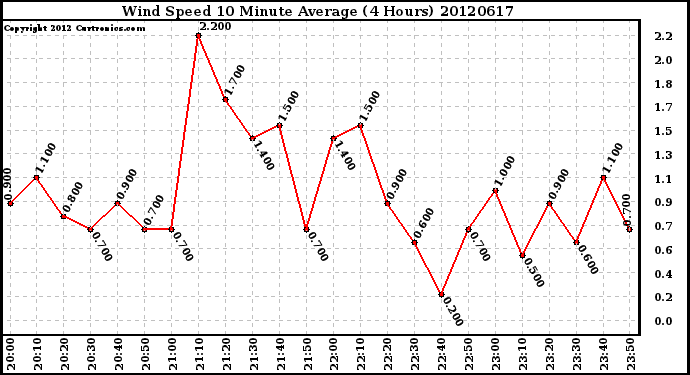 Milwaukee Weather Wind Speed<br>10 Minute Average<br>(4 Hours)