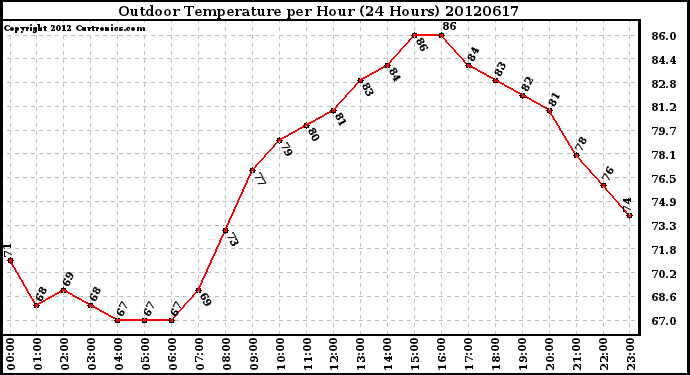 Milwaukee Weather Outdoor Temperature<br>per Hour<br>(24 Hours)