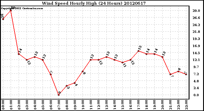 Milwaukee Weather Wind Speed<br>Hourly High<br>(24 Hours)