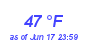 Milwaukee WeatherWind Chill Low Month