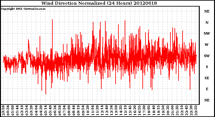 Milwaukee Weather Wind Direction<br>Normalized<br>(24 Hours)