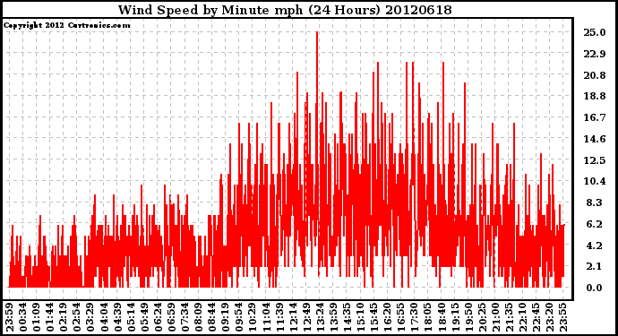 Milwaukee Weather Wind Speed<br>by Minute mph<br>(24 Hours)