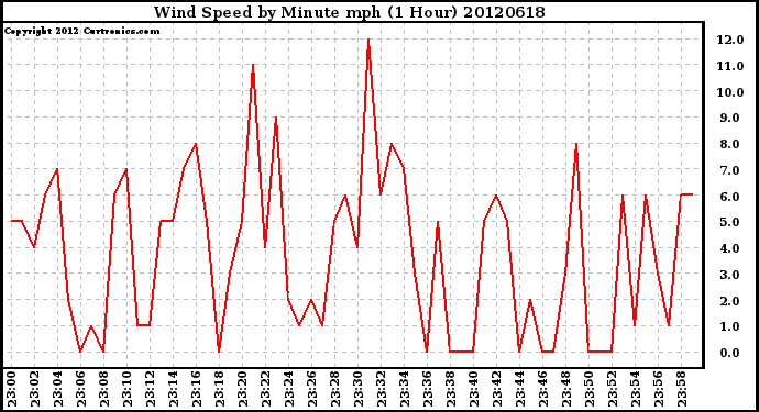 Milwaukee Weather Wind Speed<br>by Minute mph<br>(1 Hour)