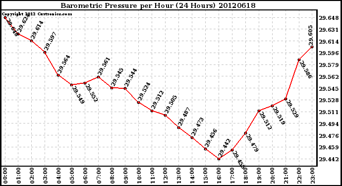 Milwaukee Weather Barometric Pressure<br>per Hour<br>(24 Hours)