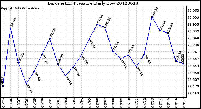 Milwaukee Weather Barometric Pressure<br>Daily Low