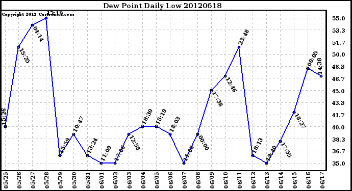 Milwaukee Weather Dew Point<br>Daily Low