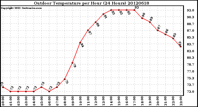 Milwaukee Weather Outdoor Temperature<br>per Hour<br>(24 Hours)