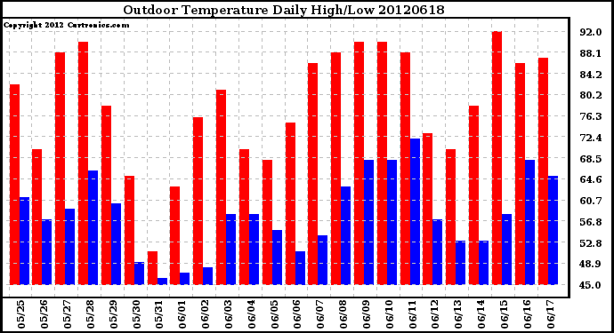 Milwaukee Weather Outdoor Temperature<br>Daily High/Low