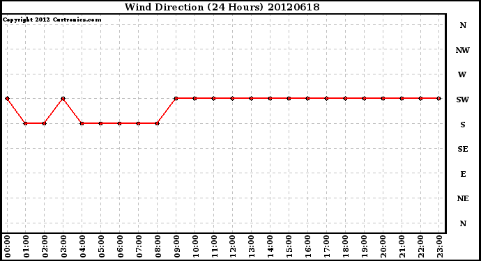 Milwaukee Weather Wind Direction<br>(24 Hours)