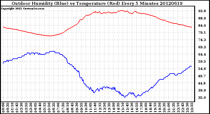 Milwaukee Weather Outdoor Humidity (Blue)<br>vs Temperature (Red)<br>Every 5 Minutes