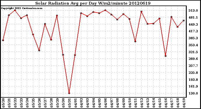 Milwaukee Weather Solar Radiation<br>Avg per Day W/m2/minute