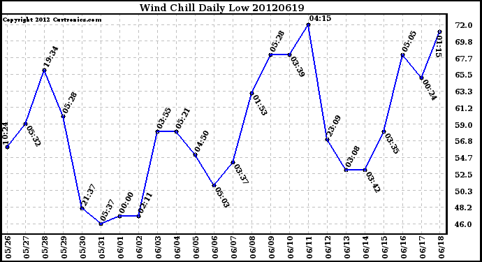 Milwaukee Weather Wind Chill<br>Daily Low