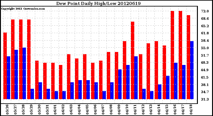 Milwaukee Weather Dew Point<br>Daily High/Low