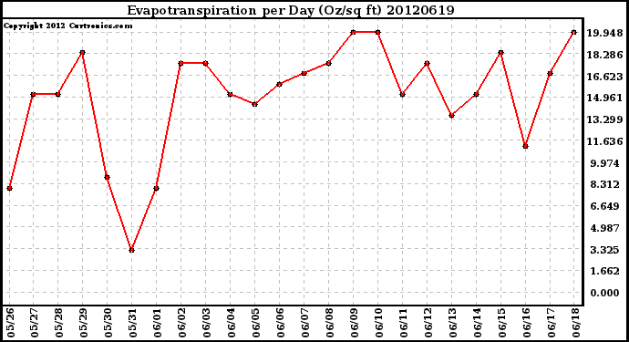 Milwaukee Weather Evapotranspiration<br>per Day (Oz/sq ft)