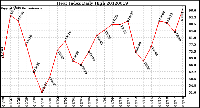 Milwaukee Weather Heat Index<br>Daily High