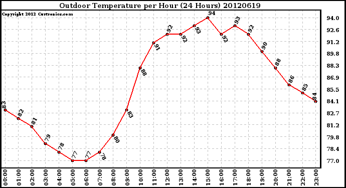 Milwaukee Weather Outdoor Temperature<br>per Hour<br>(24 Hours)