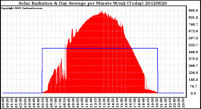 Milwaukee Weather Solar Radiation<br>& Day Average<br>per Minute W/m2<br>(Today)