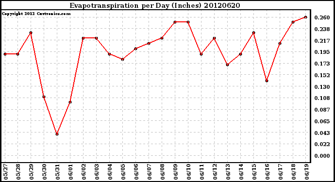 Milwaukee Weather Evapotranspiration<br>per Day (Inches)