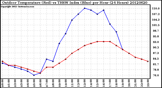 Milwaukee Weather Outdoor Temperature (Red)<br>vs THSW Index (Blue)<br>per Hour<br>(24 Hours)