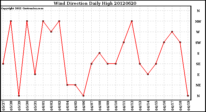 Milwaukee Weather Wind Direction<br>Daily High