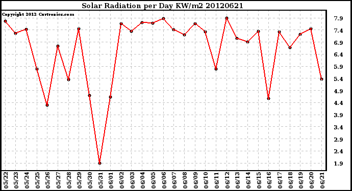 Milwaukee Weather Solar Radiation<br>per Day KW/m2