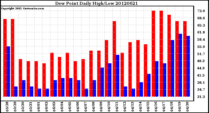 Milwaukee Weather Dew Point<br>Daily High/Low