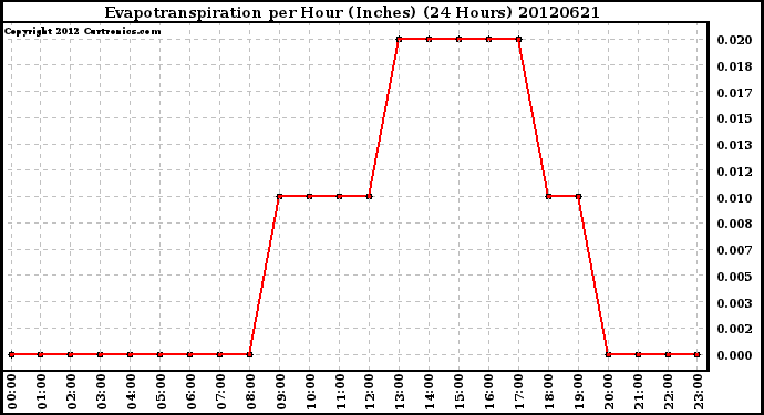 Milwaukee Weather Evapotranspiration<br>per Hour (Inches)<br>(24 Hours)