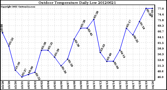 Milwaukee Weather Outdoor Temperature<br>Daily Low