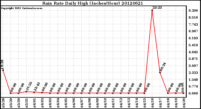 Milwaukee Weather Rain Rate<br>Daily High<br>(Inches/Hour)