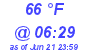 Milwaukee Weather Dewpoint High High Today