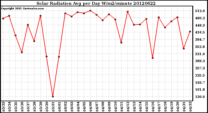 Milwaukee Weather Solar Radiation<br>Avg per Day W/m2/minute