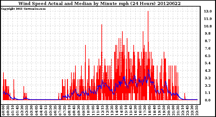 Milwaukee Weather Wind Speed<br>Actual and Median<br>by Minute mph<br>(24 Hours)