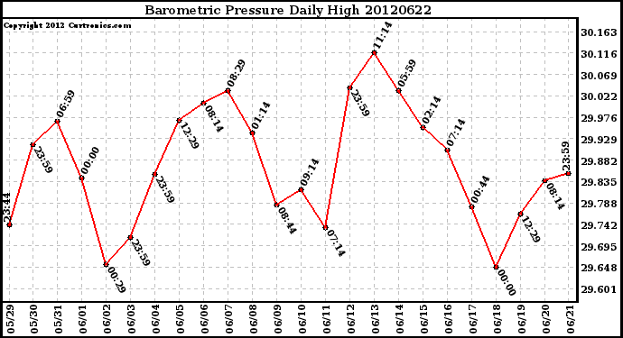 Milwaukee Weather Barometric Pressure<br>Daily High