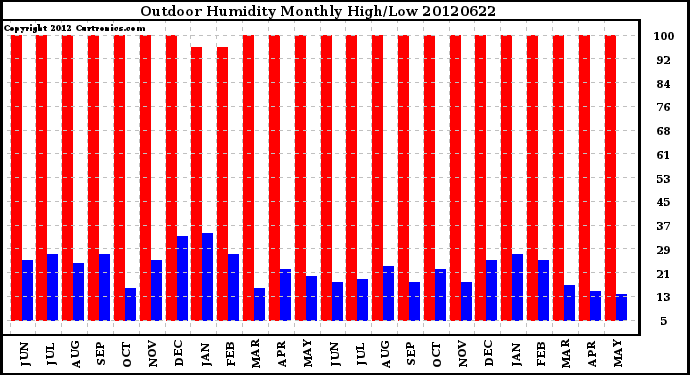 Milwaukee Weather Outdoor Humidity<br>Monthly High/Low