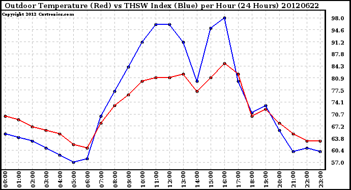 Milwaukee Weather Outdoor Temperature (Red)<br>vs THSW Index (Blue)<br>per Hour<br>(24 Hours)