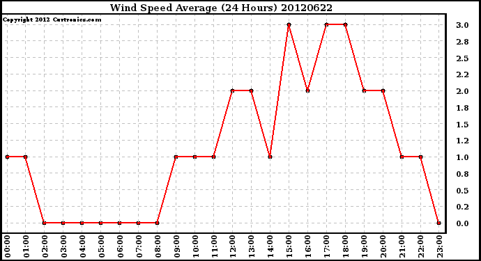 Milwaukee Weather Wind Speed<br>Average<br>(24 Hours)