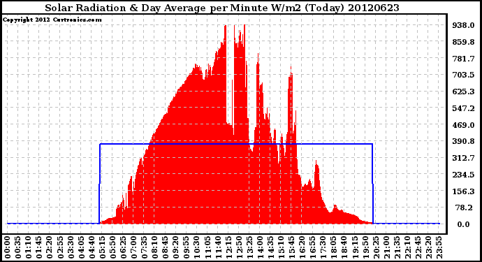 Milwaukee Weather Solar Radiation<br>& Day Average<br>per Minute W/m2<br>(Today)