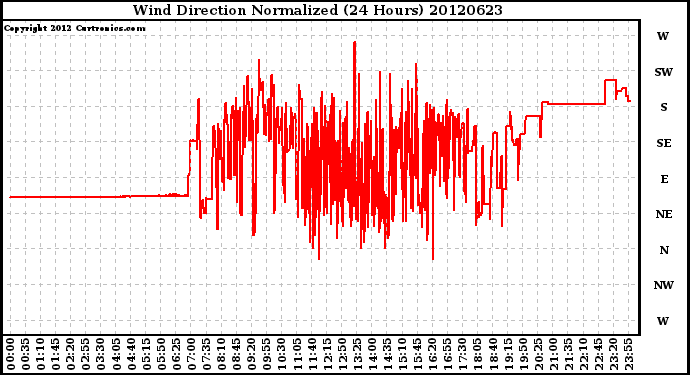 Milwaukee Weather Wind Direction<br>Normalized<br>(24 Hours)