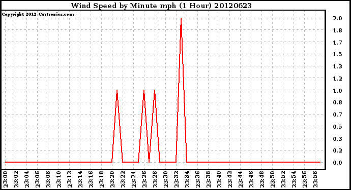 Milwaukee Weather Wind Speed<br>by Minute mph<br>(1 Hour)