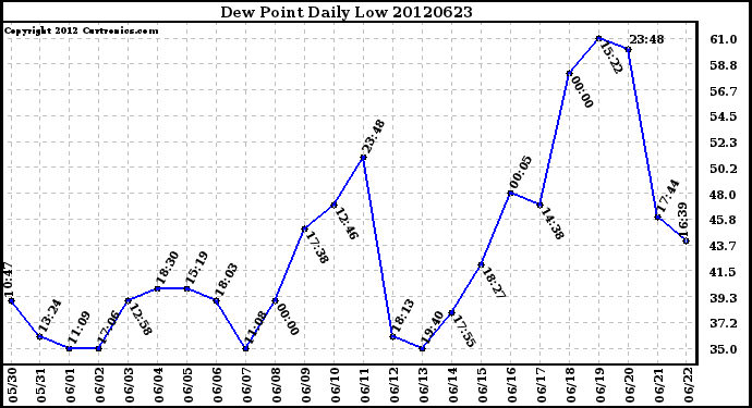 Milwaukee Weather Dew Point<br>Daily Low